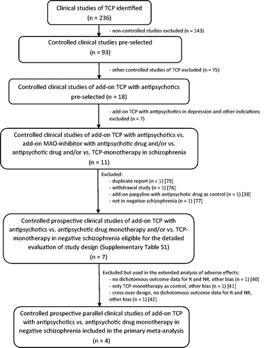 Figure 1. Flowchart of included studies.