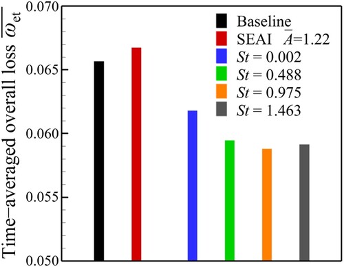 Figure 25. Variation of time-averaged overall loss coefficient under different injection frequencies (A¯ = 1.22).