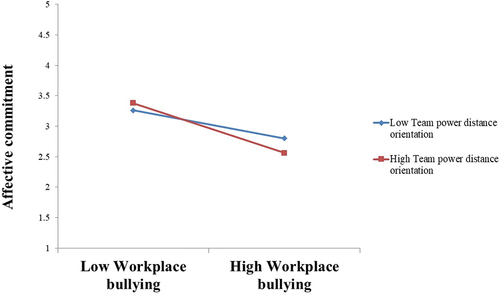 Figure 4. Simple slopes of workplace bullying on affective commitment at levels of team power distance orientation.