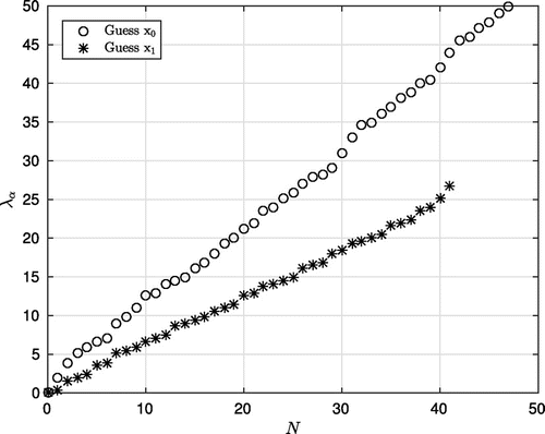 Figure 1. Numerical eigenvalues for the explicit case (Equation13(13) λαk=kπa+bfork∈N,(13) ) using the standard Newton method with different initial guesses x0 and x1 at the 10th iteration and with the stopping constant δ=10-10.