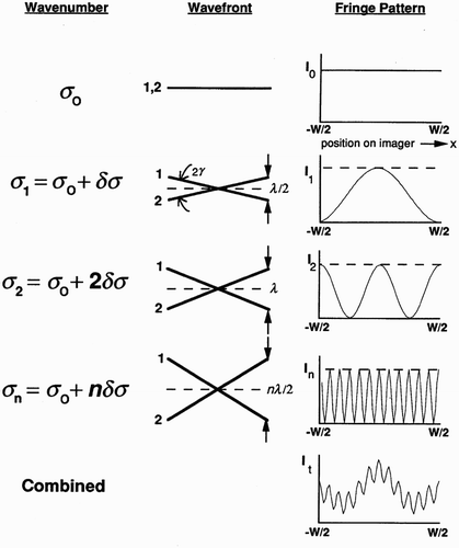 Fig. 1 Schematic illustrating spatial fringes created from wavefronts in the SHS. The figure is reproduced from Harlander et al. (Citation1992) by permission of the AAS.