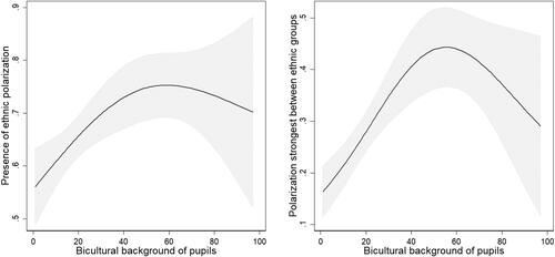 Figure 3. Adjusted predictions of proportion of bicultural pupils on perceived ethnic polarisation in the classroom, with 95% CIs.Note: In both graphs, knots were placed at 10, 50, and 90% of the continuous explanatory variable. N = 916 for the graph on the left and 847 for the graph on the right.