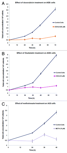 Figure 2. Anti-tumor effects of doxorubicin (A(, oxaliplatin (B), or methotrexate (C) on the proliferative capability of AGS cells. Results are expressed as total cell concentration of the drug-treated or untreated populations against incubation time periods. Each point represents the mean value of triplicates from 3 independent experiments.