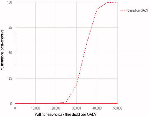 Figure 1. Probabilistic analysis cost-effectiveness analysis acceptability curve for G5 Mobile vs SMBG from the Canadian perspective.