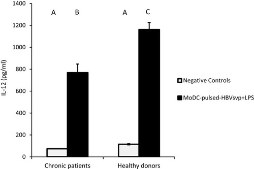 Figure 5 Showed MoDCs from healthy donors and chronic patients were secreted significantly larger amounts of the effector cytokine IL-12 into the culture medium when co-cultured with HBVsvp+ LPS. Capital letters represent the statistical significance difference between normal control and chronic patient at different treatments and/or within each treatment. Error bars represent standard error (SE).