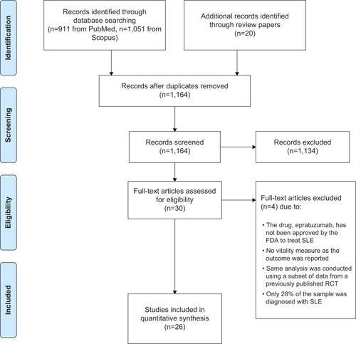 Figure 1 Flow diagram of the selection process and study search results.