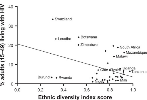 Figure 2 Correlation between adult HIV prevalence and ethnic diversity in 2005 (select country labels).