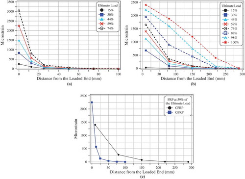 Figure 5. Strain distribution under various loads (a) GFRP (b) CFEP and (c) GFRP versus CFRP.