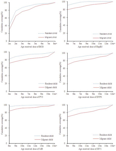 Figure 2. Timeliness of BCG, HepB1, HepB3, PV3, DTP3, MR, and JEV1 of the 2016 birth cohort by immigration status. Notes: HepB1 = the 1rd dose of HepB, HepB3 = the 3rd dose of HepB, PV3 = the 3rd dose of PV, DTP3 = the 3rd dose of DTP, JEV1 = the 1st dose of JEV.