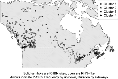 Figure 4. Trends in frequency and duration of flows greater than Q0.5 at individual stations. Solid symbols are Water Survey of Canada Reference Hydrometric Basin Network (RHBN) sites; open symbols are Reference Hydrologic Network (RHN)-like sites as in Figure 1a. Up/down arrows indicate change in frequency; left/right arrows indicate shorter or longer duration.