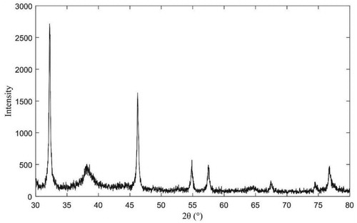 Figure 12. XRD diffraction pattern of AgNPs with enhanced antibacterial properties.