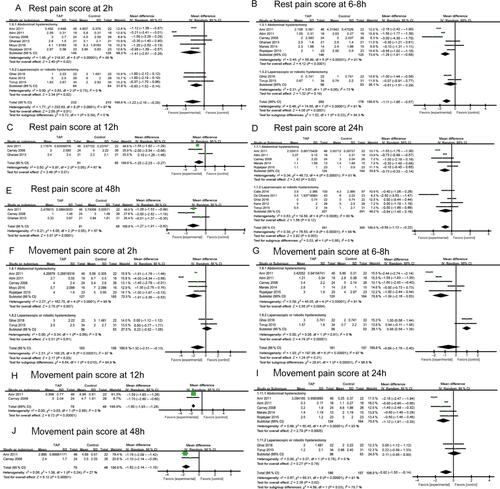 Figure S1 Forest plots of pain score at different times postoperation for TAP block group vs control group.Note: (A) Rest pain score at 2 hours; (B) rest pain at 6–8 hours; (C) rest pain score at 12 hours; (D) rest pain score at 24 hours; (E) rest pain score at 48 hours; (F) movement pain score at 2 hours; (G) movement pain score at 6–8 hours; (H) movement pain score at 12 hours; (I) movement pain score at 24 hours; and (J) movement pain score at 48 hours.Abbreviations: h, hours; TAP, transversus abdominis plane.