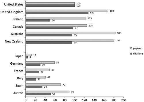 Figure 3. Comparison of PPP and CPP indices in economics and business in countries having English as the official language versus countries having other official language (fixed base index, USA = 100). Source: Authors’ computations.