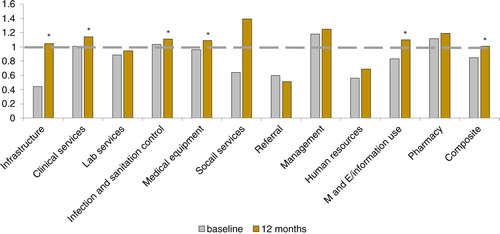 Fig. 4 Standardized comparisons of intervention facilities (N=14) at baseline and 12 months to baseline facility scores for reference facilities.