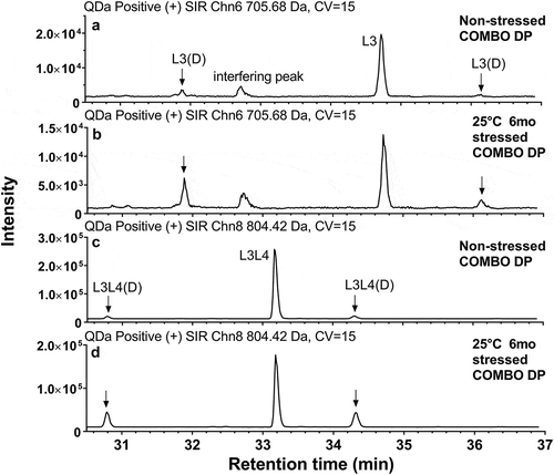 Figure 7. CDR deamidation related-peaks in non-stressed COMBO drug product stored at 2–8°C and 25°C 6-month stressed COMBO antibodies, both containing mAb-B as minor species (5%). (a) L3 and L3(D) in non-stressed COMBO drug product; (b) L3 and L3(D) in 25°C 6-month stressed COMBO ; (c) L3L4 and L3L4(D) in non-stressed COMBO drug product; (b) L3L4 and L3L4(D) in 25°C 6-month stressed COMBO. DP: drug product.