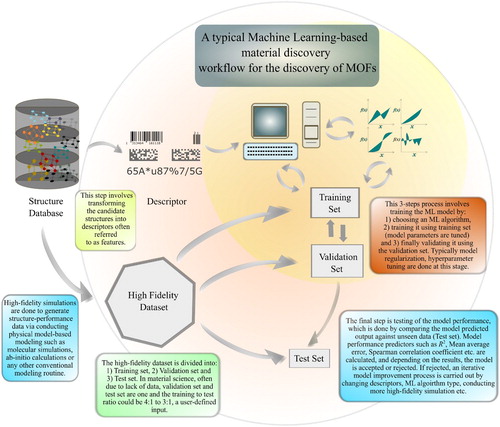 Figure 2. (Colour online) A typical machine learning workflow applied to discovery of MOFs. The orange-shaded or the inner region covers the three step process of building an ML model for material discovery (provided the features and training set are available) with the following steps: model selection, model training, and validation. The outer region, coloured in light red, covers the descriptor selection, dataset creation, and model testing parts of the process. This type of inner and outer region representation of the workflow helps us to understand the purpose of the inner region, which is to perfect the model given the dataset and descriptor via traversing these sub-processes: model selection, optimisation, and tuning. The outer region is more focused on handling the dataset and also its best representation in the form of descriptors.