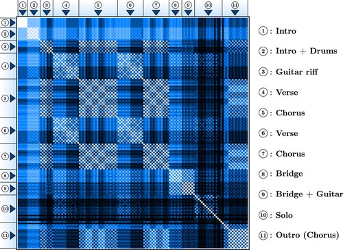 Figure 2. The representation of the song MICHAEL JACKSON – BEAT IT and its structure decomposition. The song can be read in two directions: from left to right or from top to bottom, each square representing the similarity between two bars (see Section 2 for the precise definition of the matrix and Section 3 for its re-normalisation). Lighter squares correspond to smaller entries in the pattern matrix and darker squares correspond to larger entries, making the different sections of the song visible from the variation of shades.