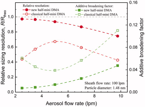 Figure 4. The measured resolutions, theoretical resolutions, and additive broadening factors of the new half-mini DMA and the classical half-mini DMA as functions of the aerosol flow rate. The theoretical maximum relative resolution (1.0) is indicated using the gray-dashed line.