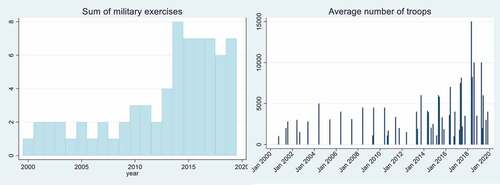 Graph 1. (a) NATO military exercises in the Baltic states (yearly basis). (b) Average number of troops per military exercises (monthly basis).