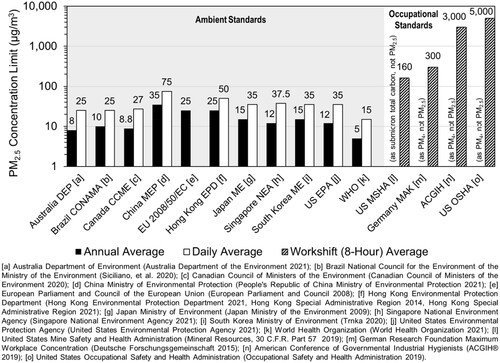 Figure 1. Overview of current PM2.5 concentration limits from a variety of governmental, non-governmental, and occupational environmental and health authorities. Note that: China MEP values shown in this figure are for “urban” areas; EU 2008/50/EC does not have a daily average standard; occupational standards are not expressed in terms of PM2.5; US MSHA limits are for total carbon in the submicron fraction of particles as determined by NIOSH Method 5040, while other occupational standards are for the “respirable” fraction of particles, also known as PM4.