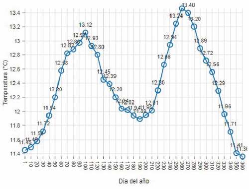 Figure 15. Daily behavior graph.