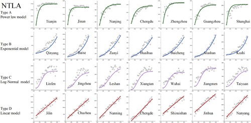 Figure 15. Trend Changes of NTLA in Typical Urban Types in China.