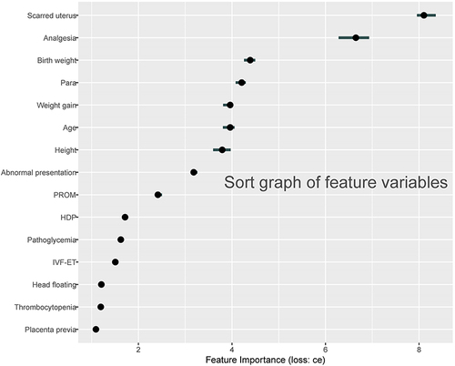 Figure 5 Sort graph of characteristic variables.