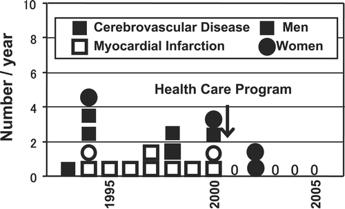Figure 9. Management of metabolic syndrome leads to reduction of cardiovascular‐related deaths. A health promotion program directed against the metabolic syndrome was conducted in Amagasaki Municipal Government offices, Hyogo Prefecture, in 3946 workers from Hyogo. After the introduction of this program in 2000, the incidence of cardiovascular deaths in this office was clearly reduced. From data of Kenko Amagasakishi 21: Health Survey and Health Promotion Program for staff of the Amagasaki Municipal Government office in 2004.