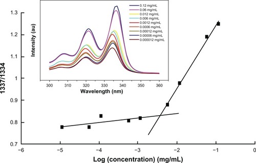 Figure 4 Plots of I337/I334 versus log C of copolymer.Note: Inset: the excitation spectra of PEG-PRL solution with different concentrations in the presence of pyrene take PEG-PRL2 copolymer as representative.Abbreviations: PEG, poly(ethylene glycol); PRL, poly(racemic-leucine).