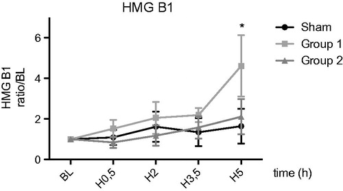 Figure 5. HMG B1 in serum (ratio/H0) *p < .05; **p < .01; ***p < .001.