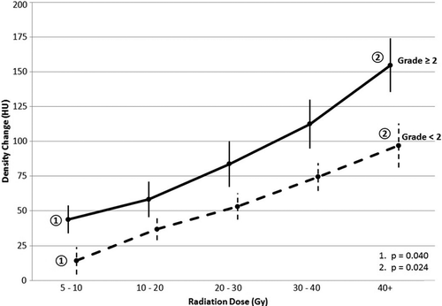 Figure 2. Estimated means (± standard error) for CT lung density changes [in Hounsfield Units (HU)] relative to radiation dose (Gy), stratified by pneumonitis grade ≥ 2 versus < 2.