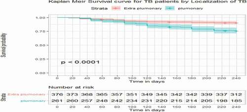 Figure 3. Survival curves of extrapulmonary and pulmonary TBPD, 2020