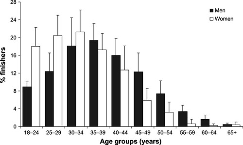 Figure 2 Percentage of female and male finishers per age group over the period 1998–2009.