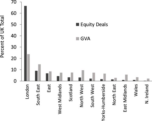 Figure 5. Share of UK Equity Finance deals (SMEs), and Share of Gross Value Added, London and other UK regions, 2021. Source: British Business Bank (2021) Regions and Nations Tracker: Small Business Finance Markets (https://www.british-business-bank.co.uk/research/regions-and-nations-tracker-2021/).