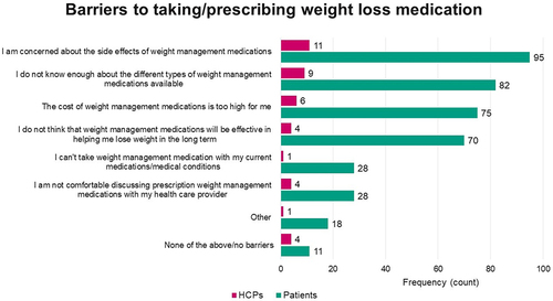 Figure 2 Reported barriers to taking/prescribing weight loss medications.