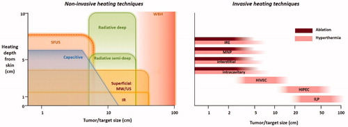 Figure 3. Left: schematic overview of the heating depth from the skin and the tumor/target size that can be heated with various noninvasive heating techniques. Right: Schematic overview of the tumor/target size that can be heated with various invasive heating techniques.