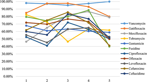 Figure 2 Time trends of bacterial susceptibilities. 1, 2010 to 2012; 2, 2013 to 2014; 3, 2015 to 2016; 4, 2017 to 2018; 5, 2019 to 2020.