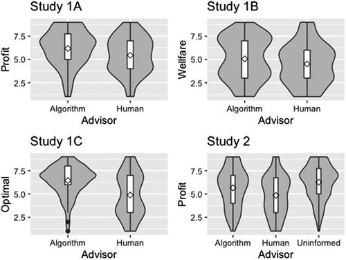 Figure 1. Violin and box plots of participants’ ratings by condition for Studies 1A, 1B, 1C and 2. Note that the diamond within the boxplots represents the mean.