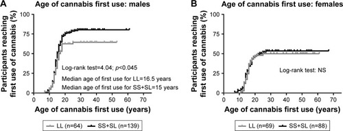 Figure 1 Survival curves for age of first use of cannabis, in all participants with the PDYN SS+SL genotype, compared to the LL genotype.