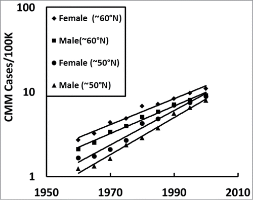 Figure 3. Temporal comparison of female and male CMM rates in northern (>55 °N; mean ∼60°N) and southern (46–55°N; mean ∼50°N) Europe (Table 3; statistical data in Table 5B).