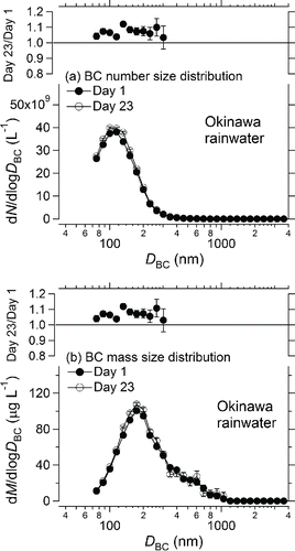 Figure 6. (a) Number and (b) mass size distributions of BC in Cape Hedo rainwater samples (bottom panels). The ratios of the number and mass concentrations of BC in rainwater on two different days are also shown (top). Bars indicate 1σ values.