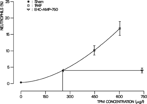 FIG. 4 EECR estimation for the relative number of BALF neutrophils in the inflammation study. Data points with error bars (mean values with SE of indicated exposure groups) represent percentage of neutrophils in free lung cells determined after 35 days of exposure. For the 1R4F the concentration response curve is plotted on a μg TPM/L basis. Arrows indicated the estimation of the concentration of 1R4F MS causing an effect comparable to the one of the EHC MS. The EECR is calculated by dividing the corresponding 1R4F concentration through the EHC concentration.