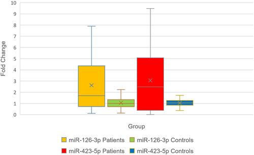 Figure 1 Comparison between the average fold change (2−ΔΔCt) of miR-126-3p and miR-423-5p in patients and control groups (p=0.010 and 0.003, respectively).