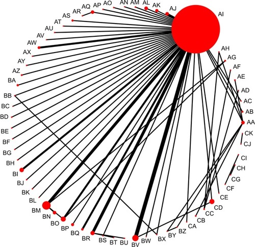 Figure 2 Network of comparisons for all the included studies.Notes: The size of each circle corresponds to the sample size, with the width of the lines proportional to the number of trials containing related comparisons. An explanation of the two-letter codes is provided in Table 2.