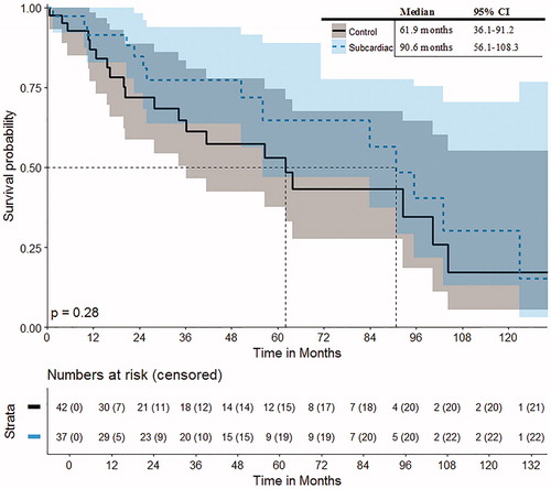 Figure 4. Overall Survival from the date of initial SRFA for patients with exclusively singular HCCs.