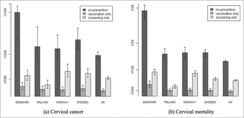 Figure 1. Lifetime risk (up to the age of 75) of cervical cancer (left) and related mortality (right) in the scenarios of either: no HPV prevention measures, after 9vHPV vaccination in the hypothetical absence of cervical cancer screening and after cervical cancer screening. The error bars reflect 95% uncertainty intervals. Risks are expressed as 1/N.