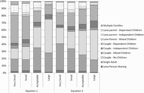 Figure 6 Housing in English Housing Survey (EHS) by household composition