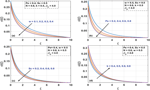 Figure 6. Effects of w, Pe, Sc, and k on concentration field.