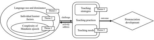 Figure 1. A mind map for the themes emerged from teacher interviews.
