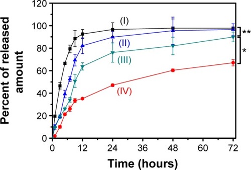 Figure 5 In vitro drug release characteristics.Notes: (I) Template NPs, (II) free DTX, (III) the vesicle NPs, and (IV) the multilayer NPs. Data are presented as the mean ± SD (n=4). *P>0.05; **P<0.05.Abbreviations: DTX, docetaxel; NPs, nanoparticles; SD, standard deviation.